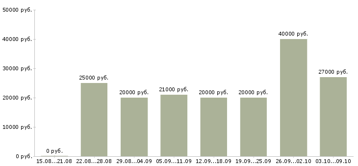 Вакансии сотрудник по подбору персонала в Волгограде - Медиана зарплат сотрудник по подбору персонала в Волгограде за 2 месяца