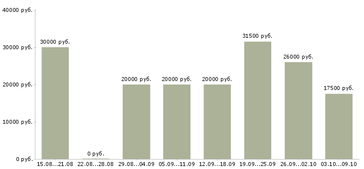 Вакансии сотрудник по работе в интернете в Чите - Медиана зарплат сотрудник по работе в интернете в Чите за 2 месяца