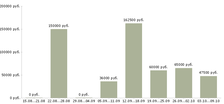 Вакансии сотрудник по работе с документами в Сочи - Медиана зарплат сотрудник по работе с документами в Сочи за 2 месяца