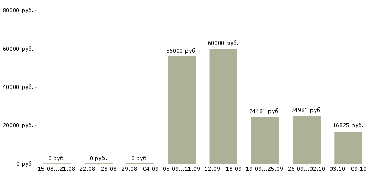 Вакансии сотрудник по работе с документацией Якутия - Медиана зарплат сотрудник по работе с документацией Якутия за 2 месяца
