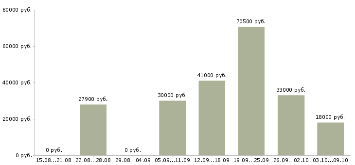Вакансии сотрудник по работе с персоналом в Тюмени - Медиана зарплат сотрудник по работе с персоналом в Тюмени за 2 месяца