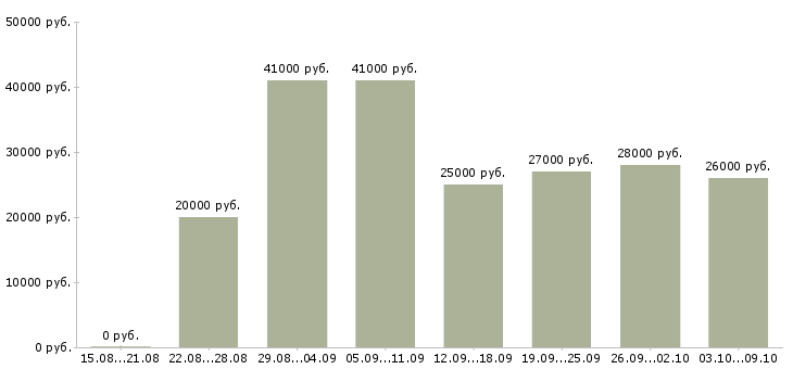 Вакансии сотрудник с обязанностями администратора в Новосибирске - Медиана зарплат сотрудник с обязанностями администратора в Новосибирске за 2 месяца