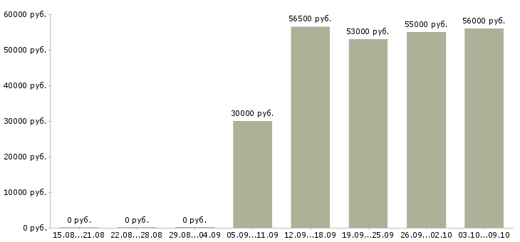 Вакансии сотрудники вахтой в Люберцах - Медиана зарплат сотрудники вахтой в Люберцах за 2 месяца