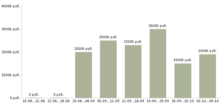 Вакансии сотрудники для работы на дому в Ангарске - Медиана зарплат сотрудники для работы на дому в Ангарске за 2 месяца