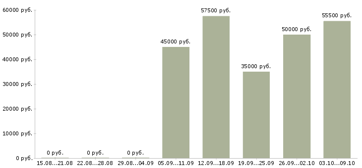 Вакансии сотрудники для работы на дому в Балашихе - Медиана зарплат сотрудники для работы на дому в Балашихе за 2 месяца