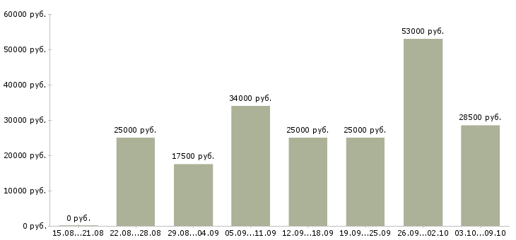 Вакансии сотрудники для работы на дому в Владивостоке - Медиана зарплат сотрудники для работы на дому в Владивостоке за 2 месяца