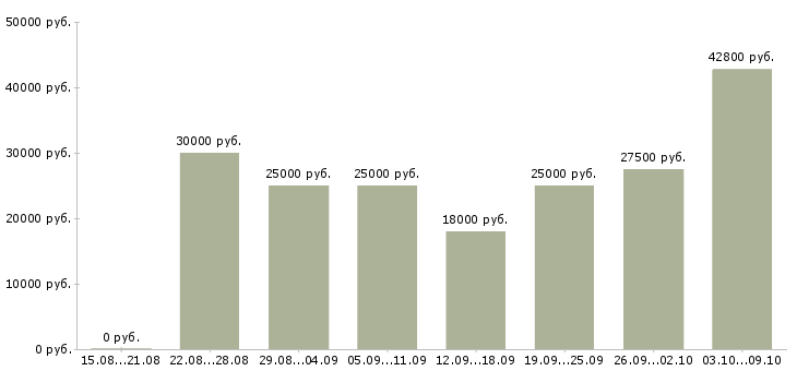 Вакансии сотрудники для работы удаленно в Брянске - Медиана зарплат сотрудники для работы удаленно в Брянске за 2 месяца