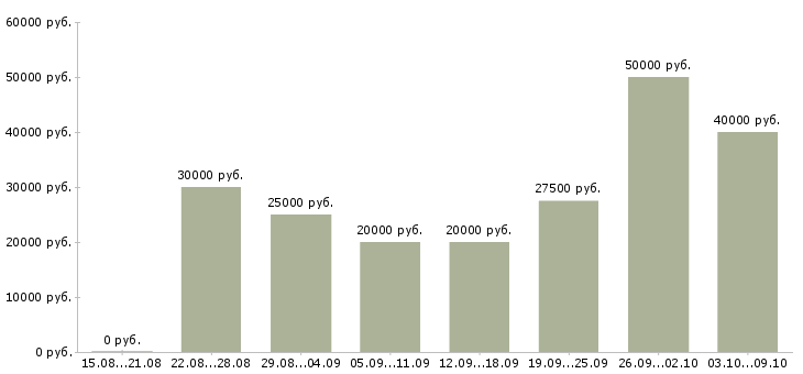 Вакансии сотрудники для удаленной работы в Брянске - Медиана зарплат сотрудники для удаленной работы в Брянске за 2 месяца
