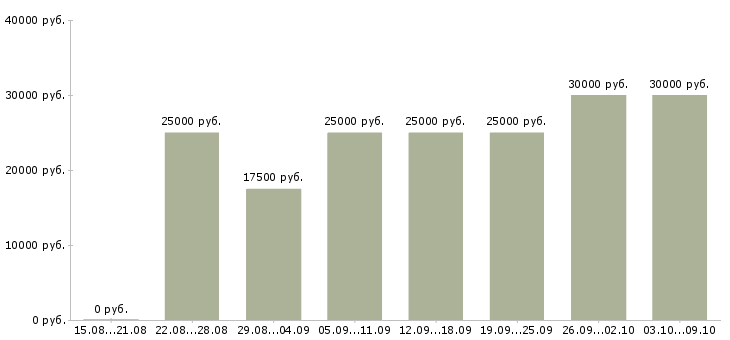 Вакансии сотрудники интернет магазина в Саратове - Медиана зарплат сотрудники интернет магазина в Саратове за 2 месяца