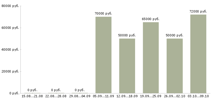 Вакансии специалист вэд в Москве - Медиана зарплат специалист вэд в Москве за 2 месяца