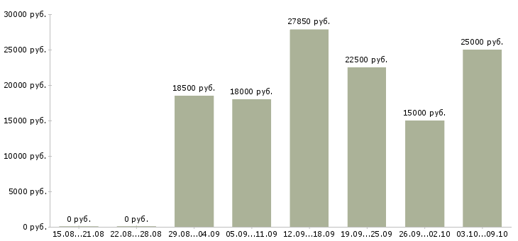 Вакансии специалист от и пк в Ярославле - Медиана зарплат специалист от и пк в Ярославле за 2 месяца