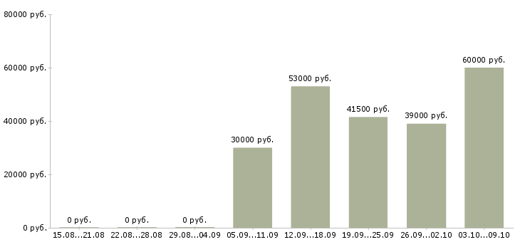Вакансии специалист отдела обучения Удмуртия - Медиана зарплат специалист отдела обучения Удмуртия за 2 месяца