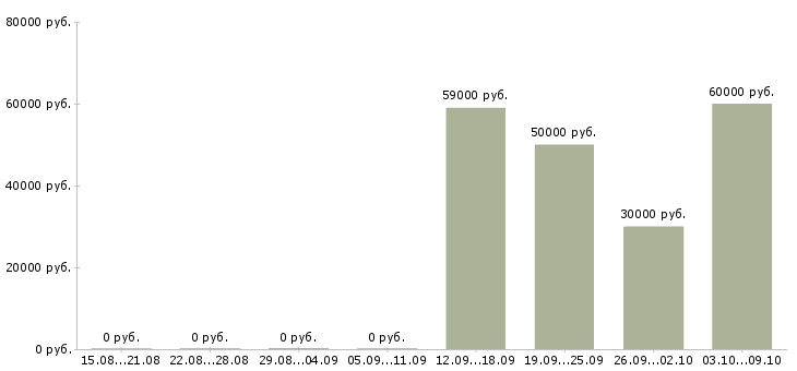 Вакансии специалист по доставке в Екатеринбурге - Медиана зарплат специалист по доставке в Екатеринбурге за 2 месяца