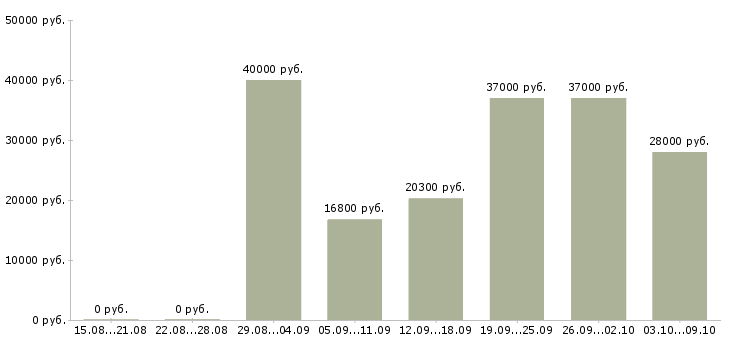 Вакансии специалист по доставке в Новосибирске - Медиана зарплат специалист по доставке в Новосибирске за 2 месяца