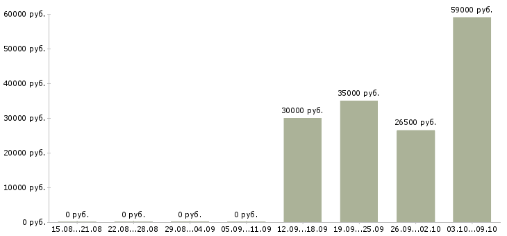 Вакансии специалист по предоставлению услуг в Краснодаре - Медиана зарплат специалист по предоставлению услуг в Краснодаре за 2 месяца