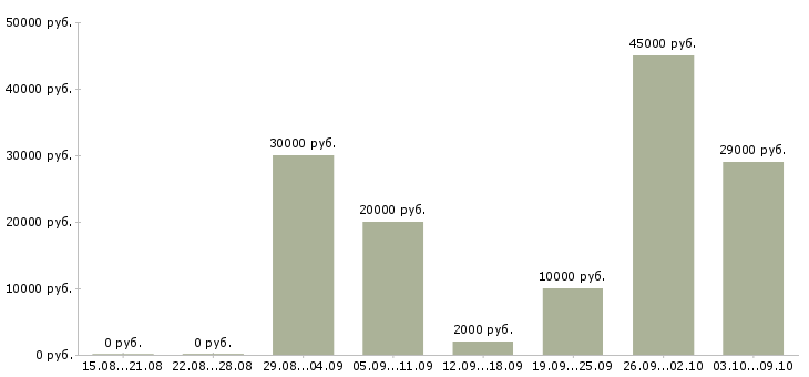 Вакансии специалист по согласованиям в Екатеринбурге - Медиана зарплат специалист по согласованиям в Екатеринбурге за 2 месяца