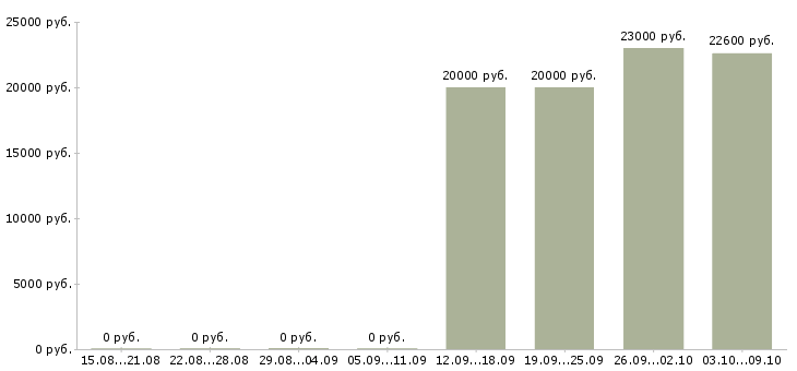 Вакансии специалисты для работы на дому Карелия - Медиана зарплат специалисты для работы на дому Карелия за 2 месяца