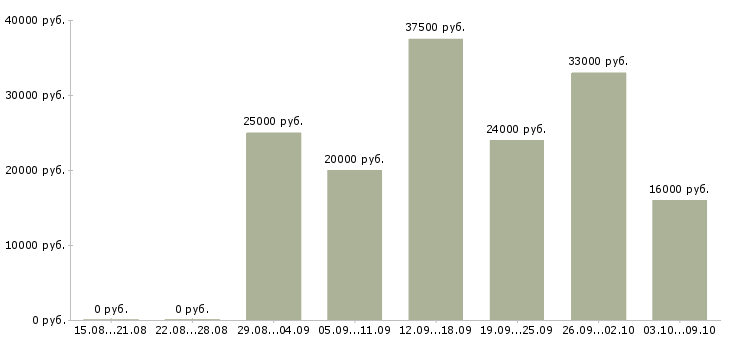 Вакансии специалисты по работе на пк в Костроме - Медиана зарплат специалисты по работе на пк в Костроме за 2 месяца