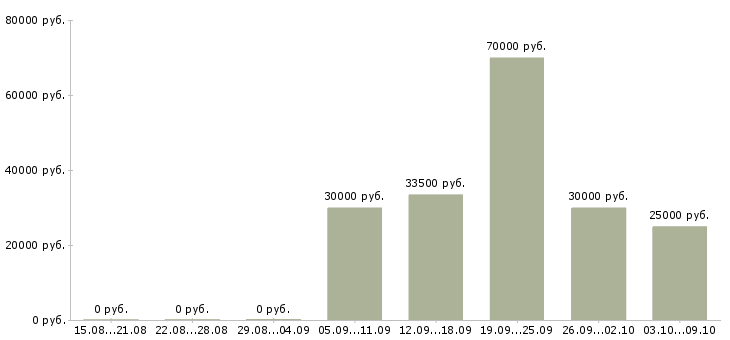 Вакансии требуется директор в Екатеринбурге - Медиана зарплат требуется директор в Екатеринбурге за 2 месяца