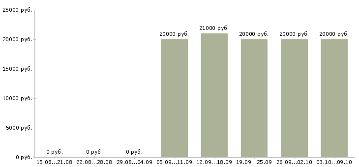 Вакансии требуется кассир Колпино - Медиана зарплат требуется кассир Колпино за 2 месяца