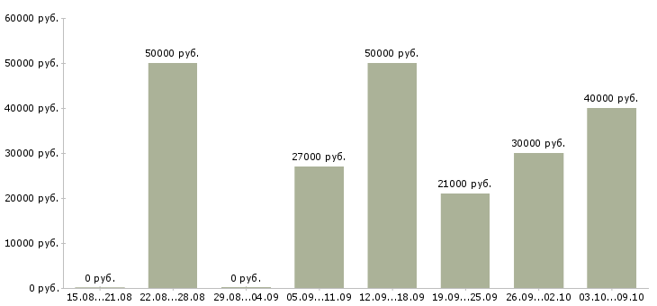 Вакансии требуется мастер ногтевого сервиса в Москве - Медиана зарплат требуется мастер ногтевого сервиса в Москве за 2 месяца