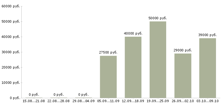 Вакансии требуется оператор на дому в Красноярске - Медиана зарплат требуется оператор на дому в Красноярске за 2 месяца