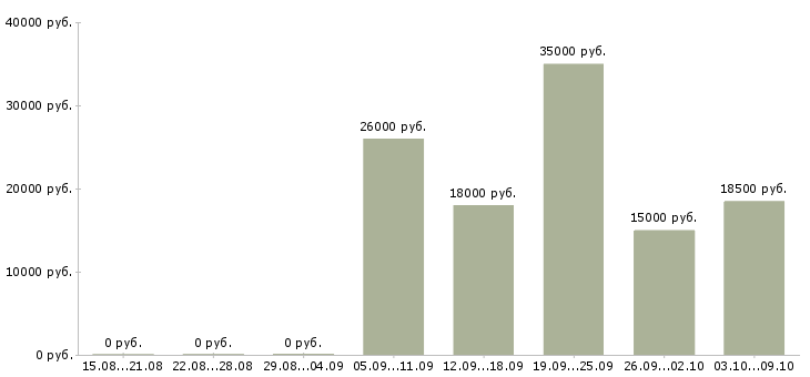 Вакансии требуется продавец консультант в Уфе - Медиана зарплат требуется продавец консультант в Уфе за 2 месяца
