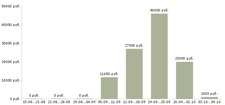 Вакансии требуются грузчики Ростов-на-дону - Медиана зарплат требуются грузчики Ростов-на-дону за 2 месяца