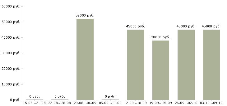 Вакансии требуются грузчики Чувашия - Медиана зарплат требуются грузчики Чувашия за 2 месяца