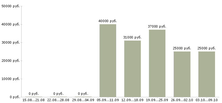 Вакансии требуются консультанты в компанию в Красноярске - Медиана зарплат требуются консультанты в компанию в Красноярске за 2 месяца