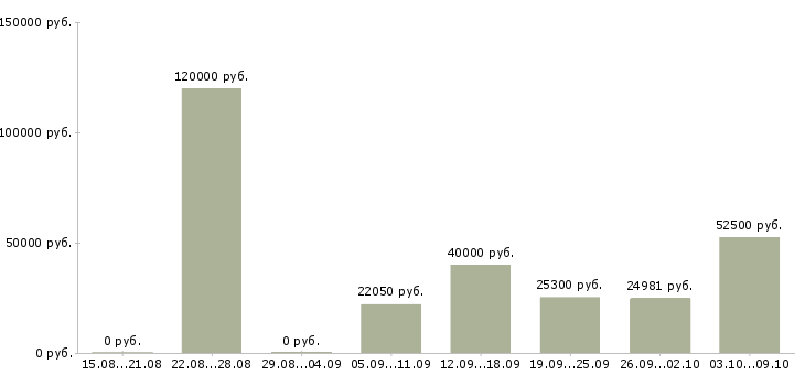 Вакансии требуются сотрудники в Стерлитамаке - Медиана зарплат требуются сотрудники в Стерлитамаке за 2 месяца