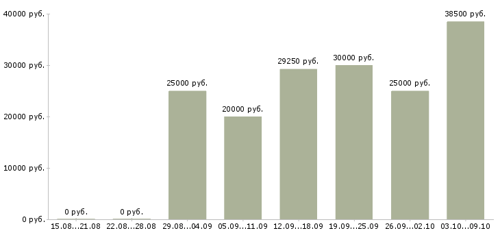 Вакансии требуются сотрудники в крупную компанию в Красноярске - Медиана зарплат требуются сотрудники в крупную компанию в Красноярске за 2 месяца