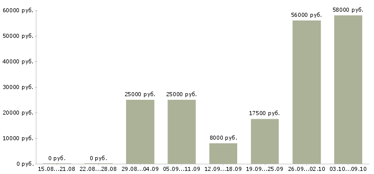 Вакансии требуются сотрудники дома в Астрахани - Медиана зарплат требуются сотрудники дома в Астрахани за 2 месяца