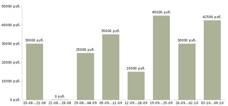 Вакансии удаленный сотрудник в Уфе - Медиана зарплат удаленный сотрудник в Уфе за 2 месяца