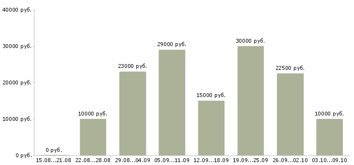 Вакансии удаленный сотрудник компании в Барнауле - Медиана зарплат удаленный сотрудник компании в Барнауле за 2 месяца