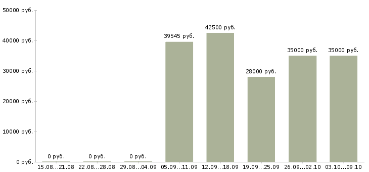 Вакансии упаковщики на склад Башкортостан - Медиана зарплат упаковщики на склад Башкортостан за 2 месяца