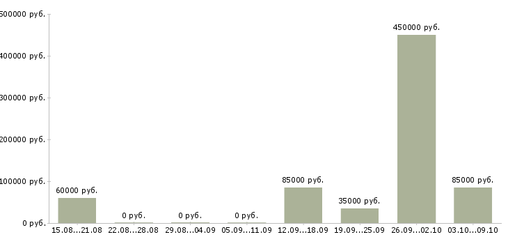 Вакансии экспедитор с личным авто в Москве - Медиана зарплат экспедитор с личным авто в Москве за 2 месяца