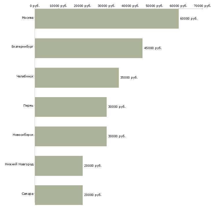 Поиск работы бизнес ассистент руководителя-Медиана зарплаты для вакансии «бизнес ассистент руководителя» в других городах