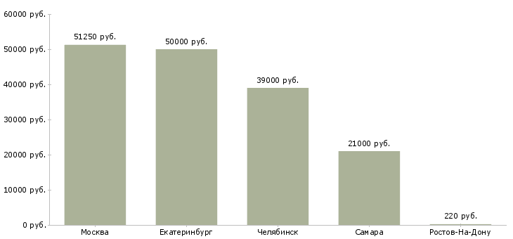 Поиск работы бригада плиточников-Медиана зарплаты для вакансии «бригада плиточников» в других городах