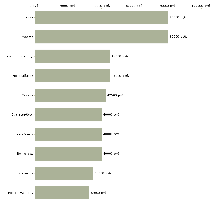 Поиск работы ведущий аналитик-Медиана зарплаты для вакансии «ведущий аналитик» в других городах