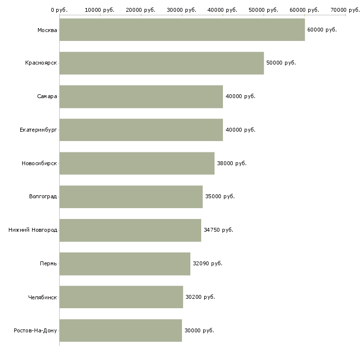 Поиск работы инженер технического контроля-Медиана зарплаты для вакансии «инженер технического контроля» в других городах