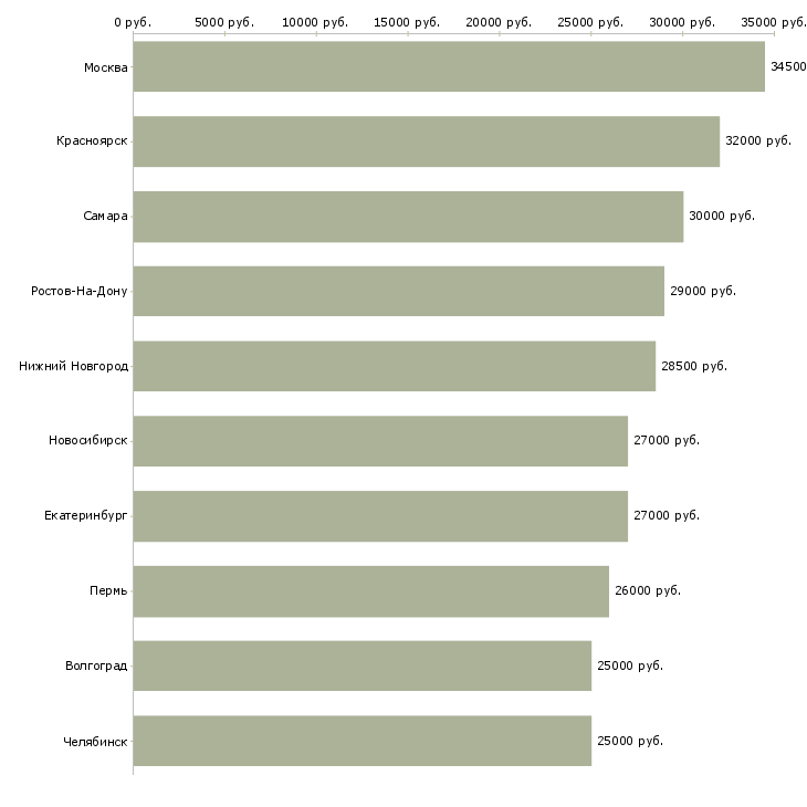 Поиск работы интернет работодатель-Медиана зарплаты для вакансии «интернет работодатель» в других городах