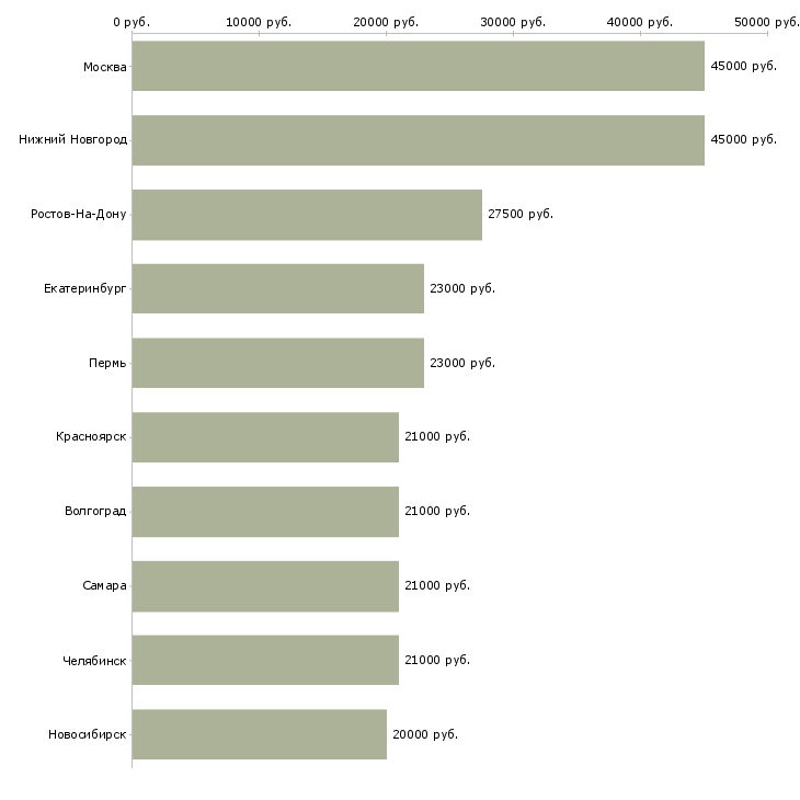 Поиск работы оператор по работе с клиентами-Медиана зарплаты для вакансии «оператор по работе с клиентами» в других городах