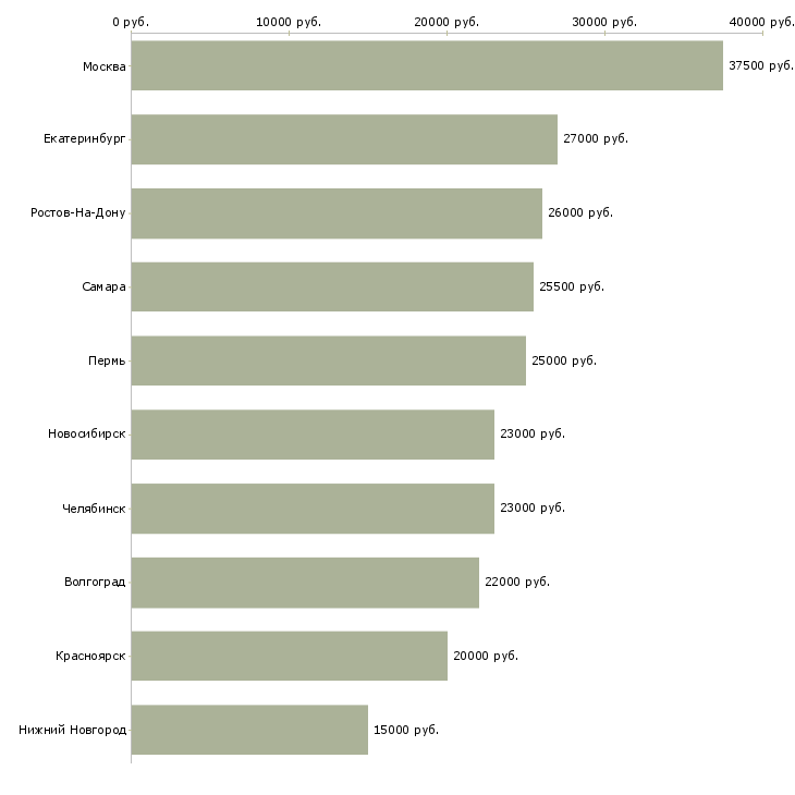 Поиск работы продавец в сотовую связь-Медиана зарплаты для вакансии «продавец в сотовую связь» в других городах