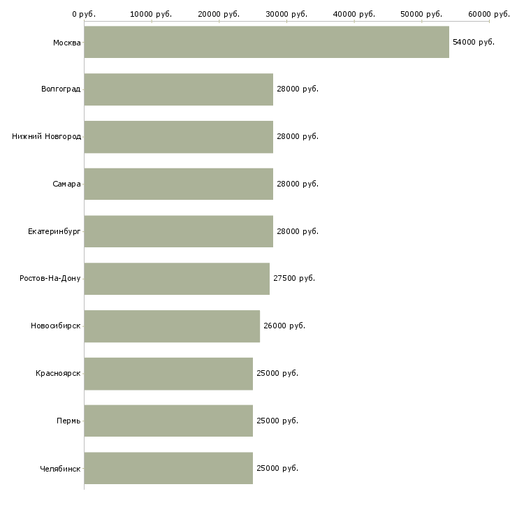 Поиск работы разнорабочий в офис-Медиана зарплаты для вакансии «разнорабочий в офис» в других городах