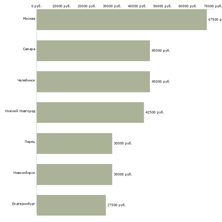 Поиск работы экспедитор с личным авто-Медиана зарплаты для вакансии «экспедитор с личным авто» в других городах