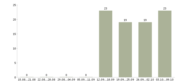 Работа оператор в отдел продаж Адыгея - Число вакансий Адыгея по специальности оператор в отдел продаж за 2 месяца