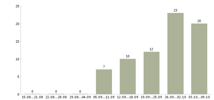 Работа менеджер зала Башкортостан - Число вакансий Башкортостан по специальности менеджер зала за 2 месяца