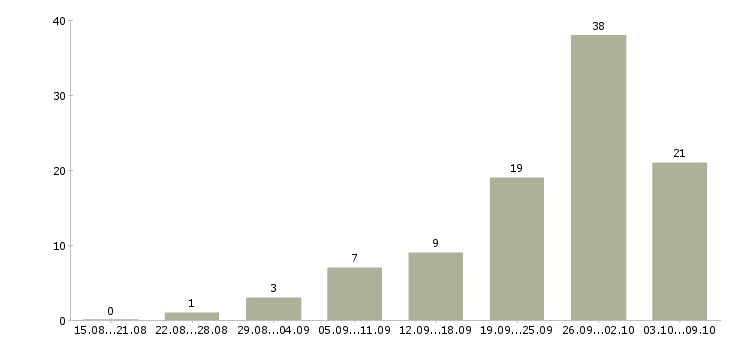 Работа менеджер по поиску персонала Башкортостан - Число вакансий Башкортостан по специальности менеджер по поиску персонала за 2 месяца