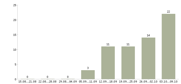 Работа менеджер удаленных продаж Башкортостан - Число вакансий Башкортостан по специальности менеджер удаленных продаж за 2 месяца